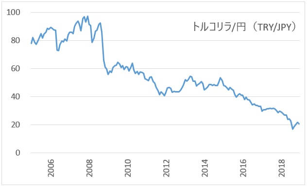 トルコリラ円のチャート