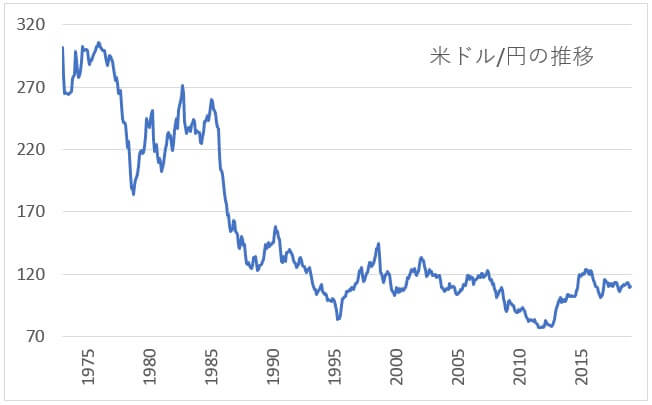 米ドル/円の長期チャート