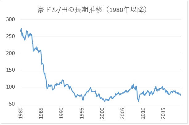 豪ドルの長期チャート
