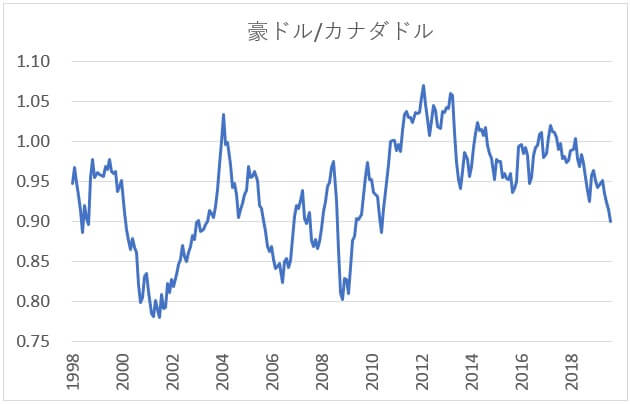 豪ドル/カナダドルのチャート