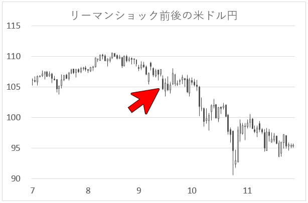 リーマン ショック 株価 チャート