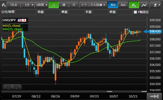米ドル円の日足チャート
