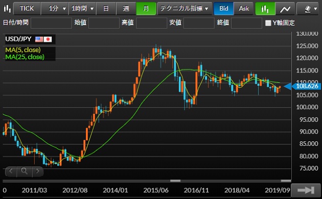 米ドル円の月足チャート