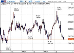 ユーロポンドのチャート