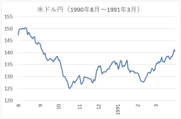 米ドル円のチャート