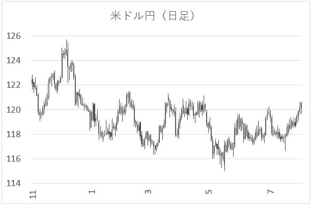 米ドル円のチャート