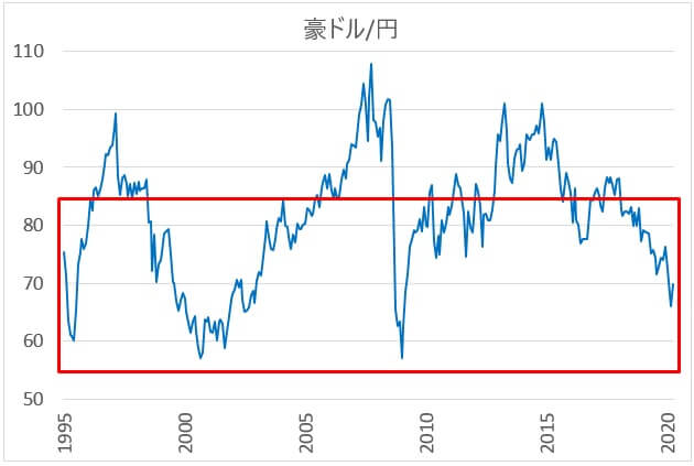 豪ドル円の長期チャート