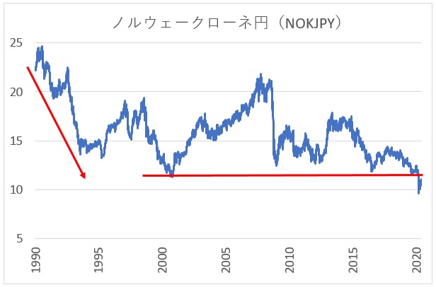 ノルウェークローネ円のチャート