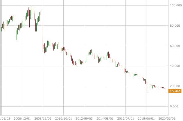 トルコリラ円の長期チャート