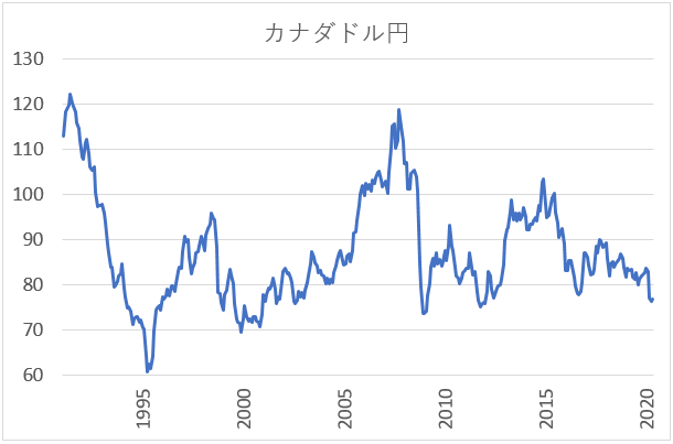 カナダドル円のチャート