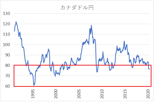 カナダドル円のチャート