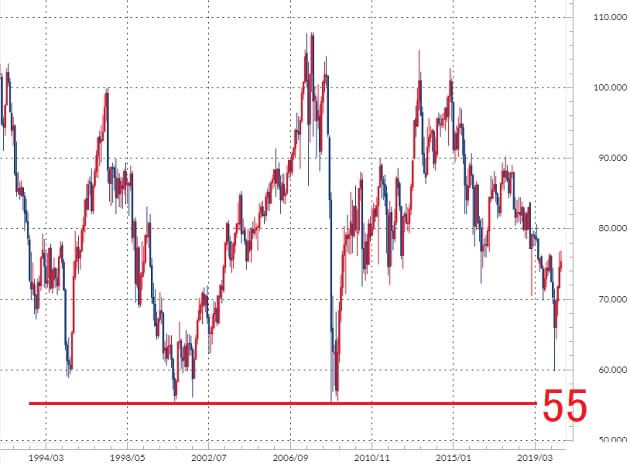 豪ドル/円の長期チャート