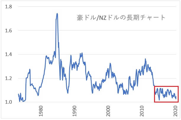 AUD/NZDのチャート