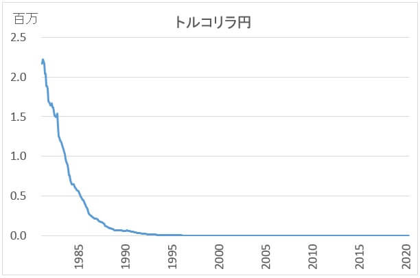 トルコリラ/円のチャート