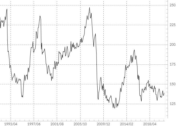 ポンド/円の長期チャート
