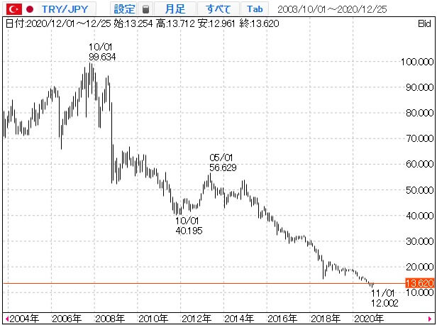 トルコリラ/円のチャート