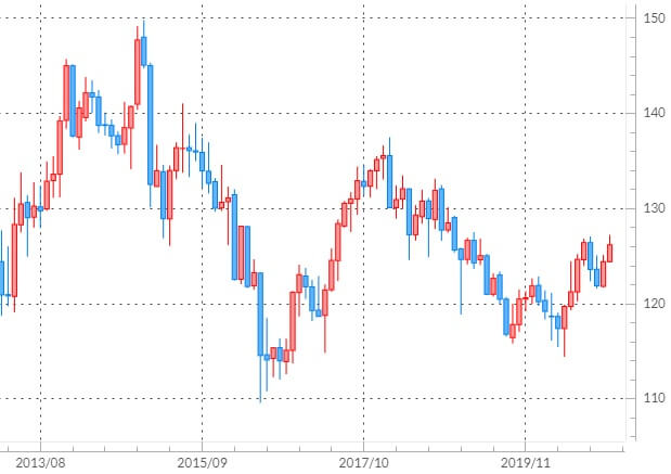 ユーロ/円の長期チャート