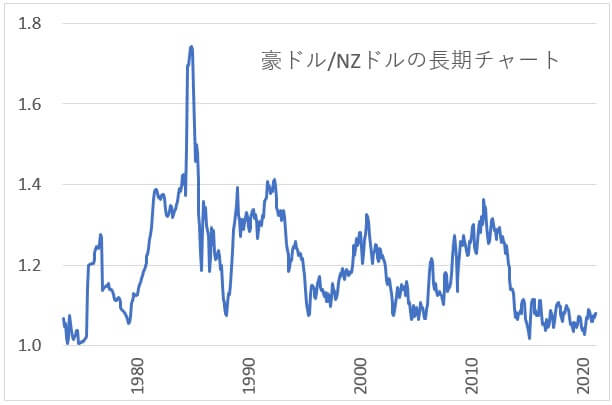 豪ドル/NZドルの長期チャート