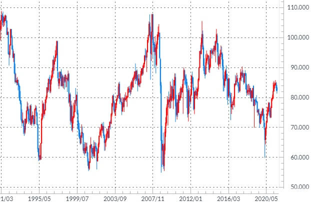 豪ドル/円のチャート