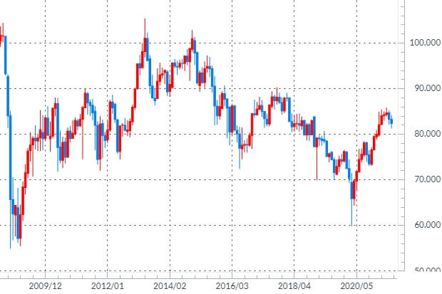 豪ドル/円のチャート