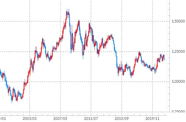 ユーロ/米ドルのチャート