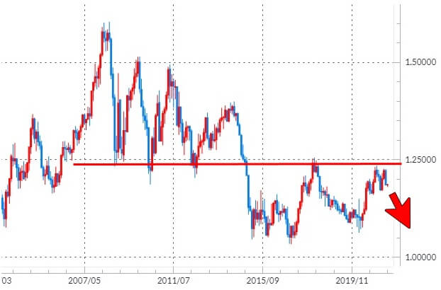 ユーロ/米ドルのチャート