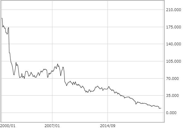 トルコリラ円長期チャート