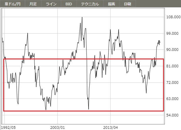 豪ドル円のチャート