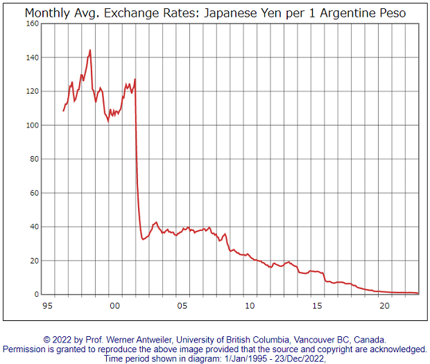 アルゼンチンペソ/円