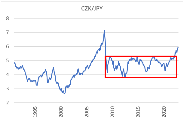チェコクロナ円のチャート