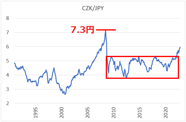 チェココルナ円のチャート