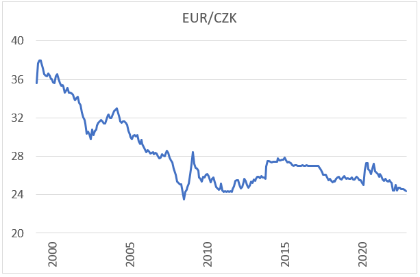 EUR/CZK
