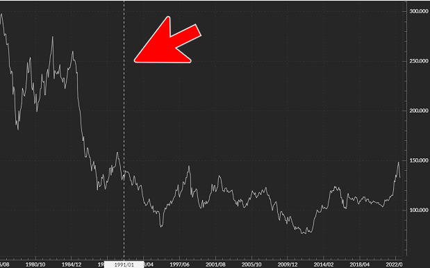 米ドル円の長期チャート