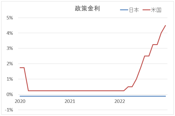 日米政策金利推移