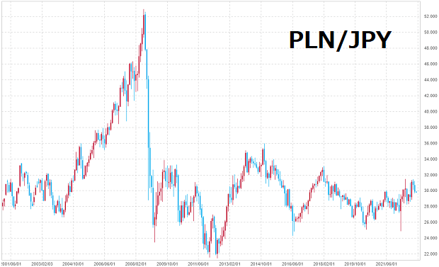 ポーランドズロチ円のチャート