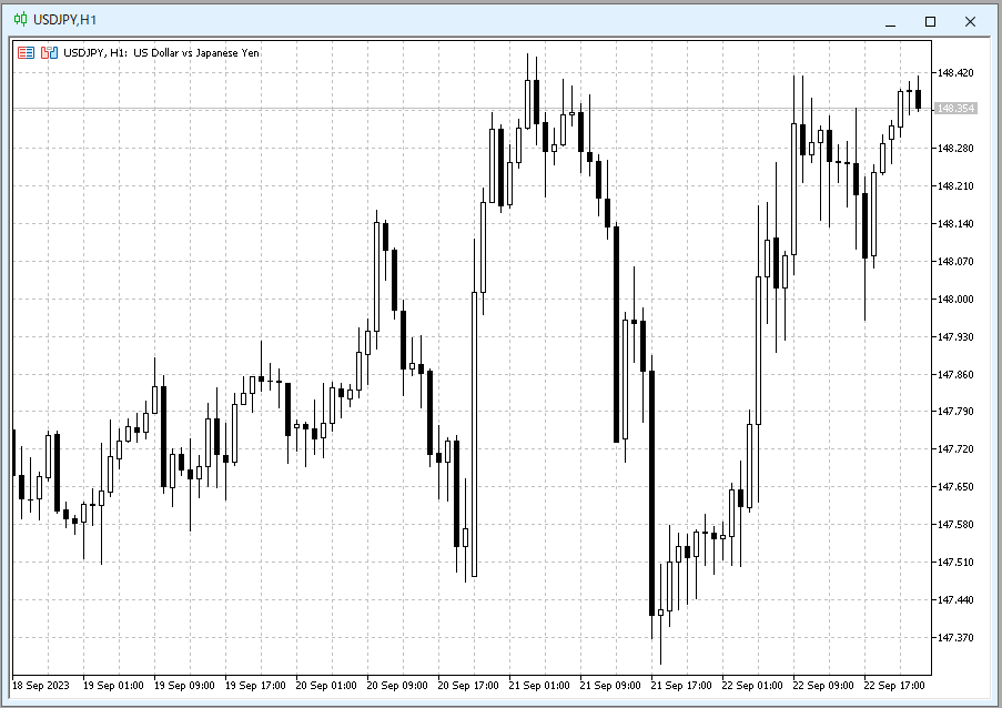 USD/JPY 1 hour chart