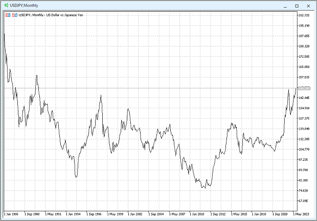 usdjpy monthly chart