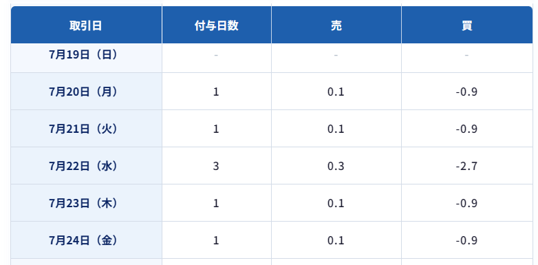 NOK/ZAR（ノルウェークローネ/南アランド）のスワップポイント