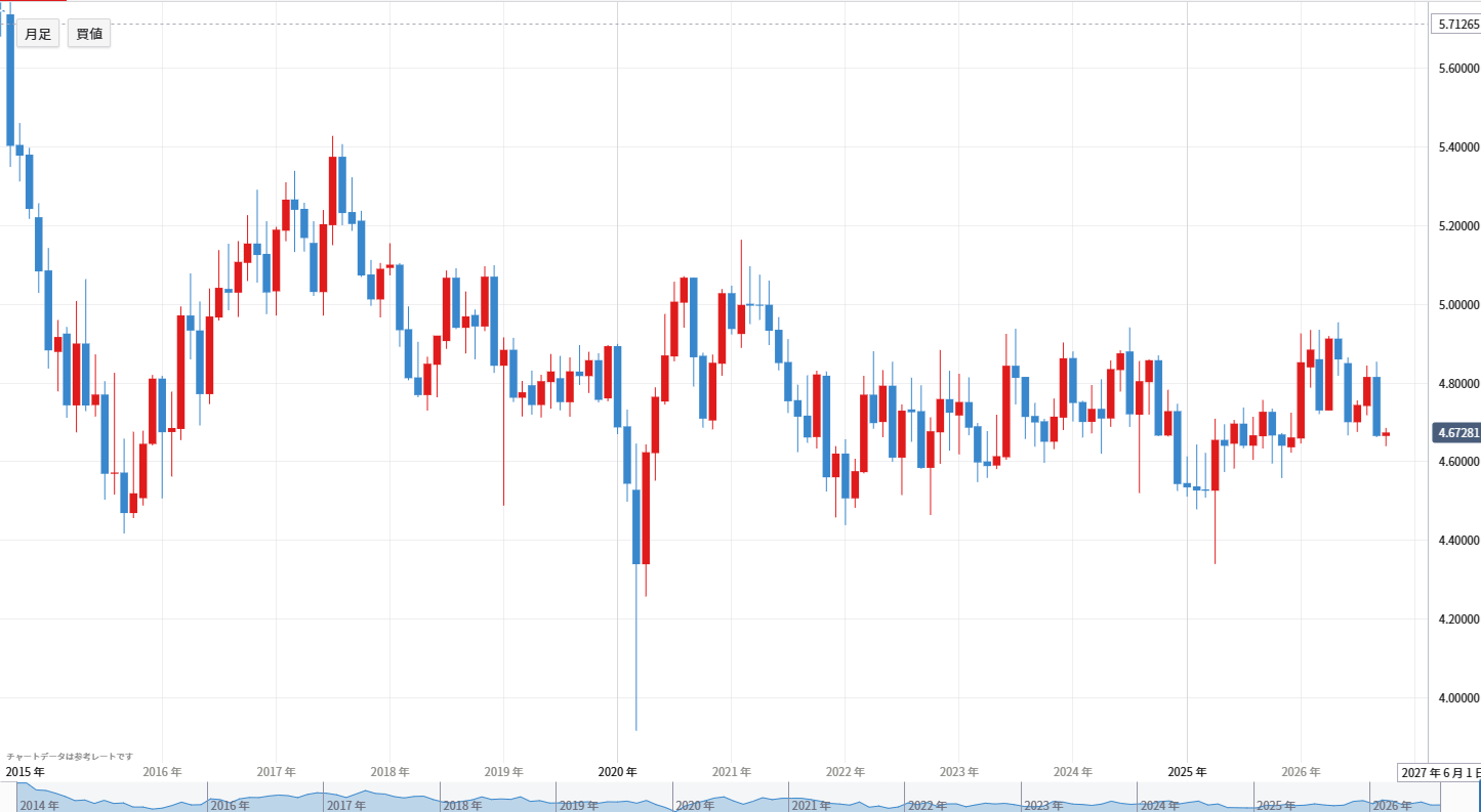 AUDCNHの長期チャート