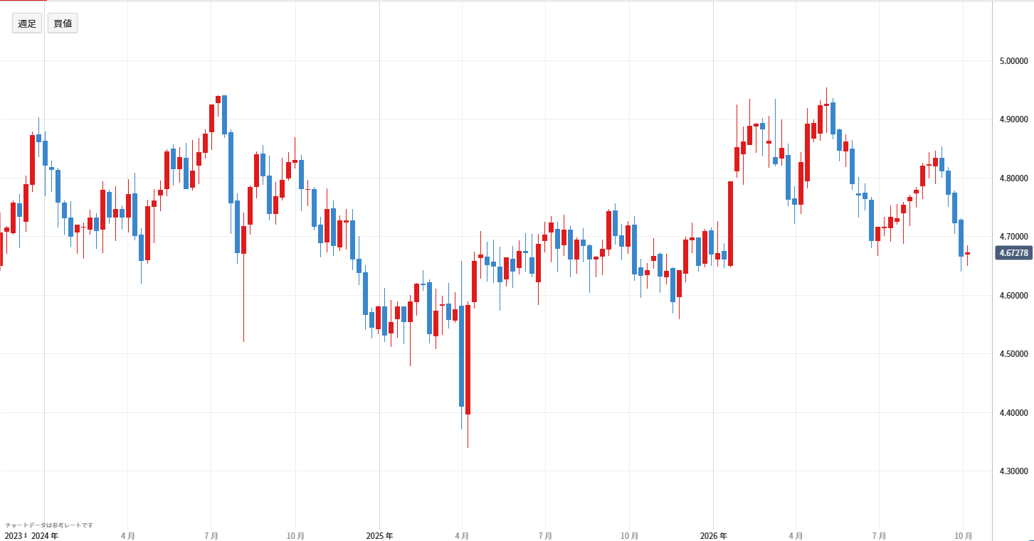 AUDCNHの週足チャート