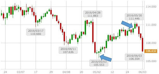 usdjpy-daily-chart-20160606