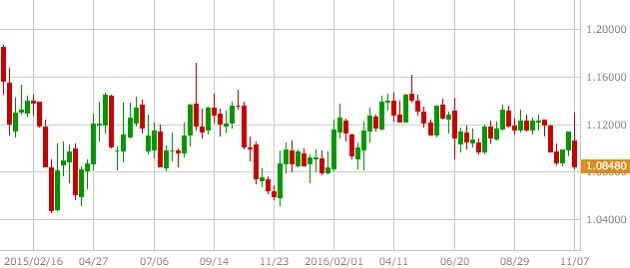 eurusd-weekly-chart-1