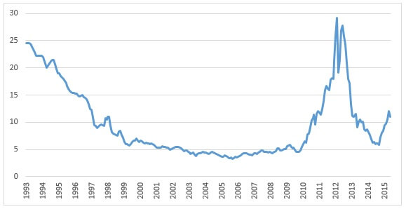 greece-interest-rates-201506