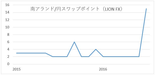 zarjpy-swap-lionfx-201607