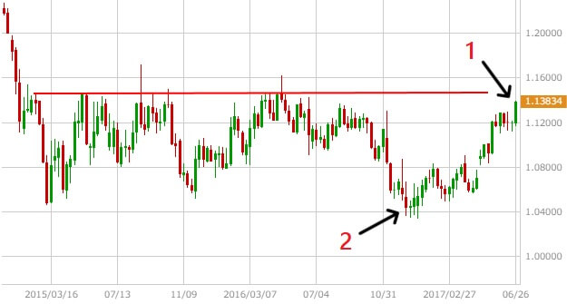 eurusd