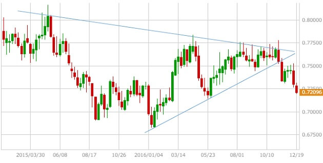 audusd-pennant-201612