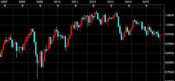 20150920 audcad月足