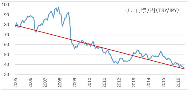 tryjpy-monthly-chart-201607-2