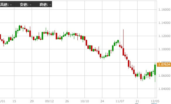 eurusd-daily-chart-1-20161206