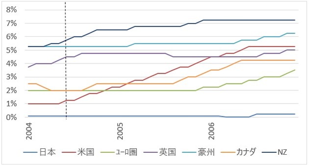政策金利2